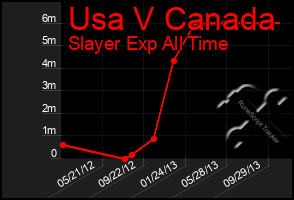 Total Graph of Usa V Canada