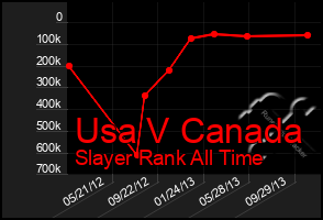 Total Graph of Usa V Canada