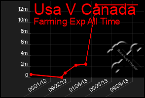 Total Graph of Usa V Canada