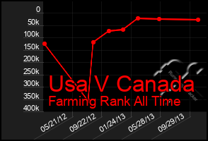 Total Graph of Usa V Canada