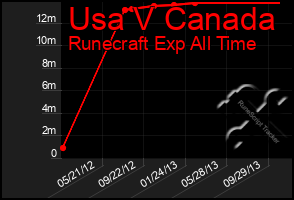 Total Graph of Usa V Canada