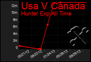 Total Graph of Usa V Canada