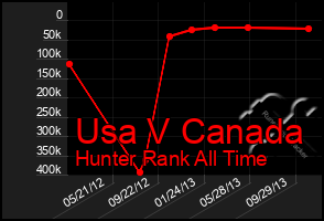 Total Graph of Usa V Canada