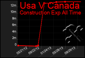 Total Graph of Usa V Canada