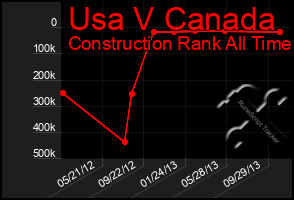 Total Graph of Usa V Canada