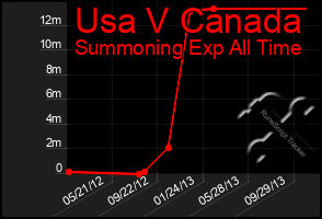 Total Graph of Usa V Canada