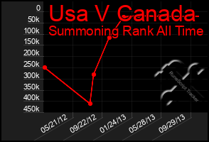 Total Graph of Usa V Canada