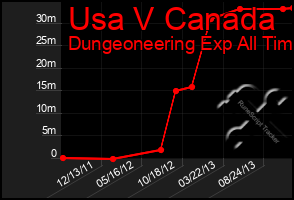 Total Graph of Usa V Canada