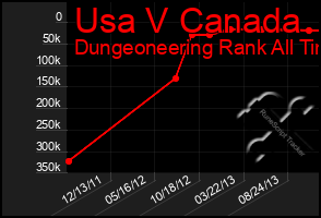 Total Graph of Usa V Canada