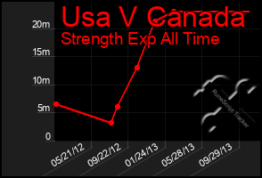 Total Graph of Usa V Canada