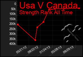 Total Graph of Usa V Canada