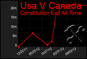 Total Graph of Usa V Canada