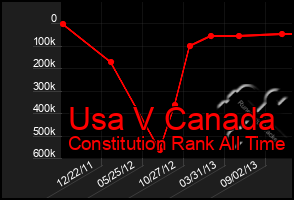 Total Graph of Usa V Canada