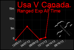 Total Graph of Usa V Canada