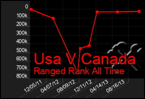 Total Graph of Usa V Canada