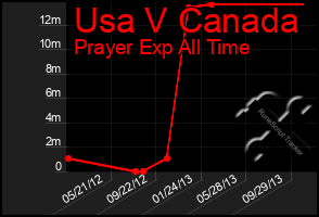 Total Graph of Usa V Canada