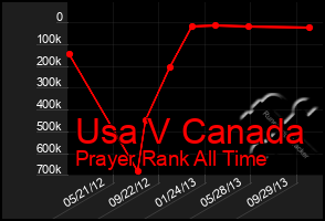 Total Graph of Usa V Canada