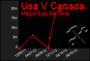 Total Graph of Usa V Canada