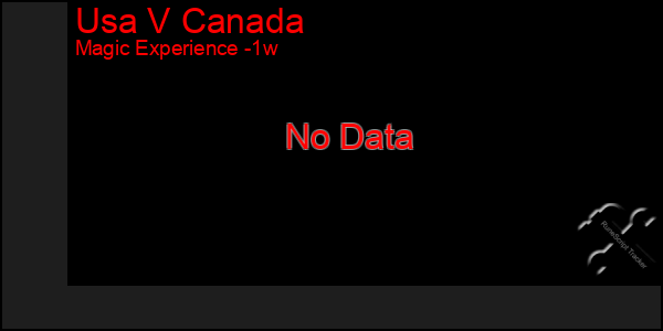 Last 7 Days Graph of Usa V Canada