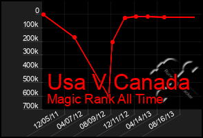 Total Graph of Usa V Canada