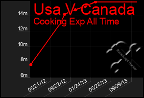 Total Graph of Usa V Canada