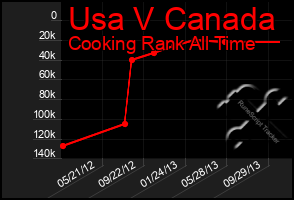 Total Graph of Usa V Canada