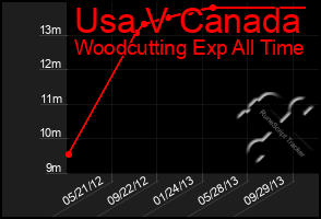 Total Graph of Usa V Canada