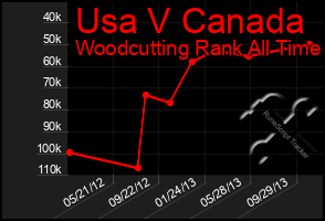 Total Graph of Usa V Canada