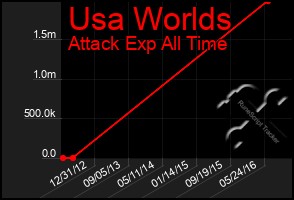 Total Graph of Usa Worlds