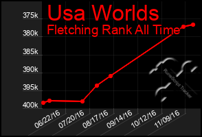 Total Graph of Usa Worlds