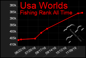 Total Graph of Usa Worlds