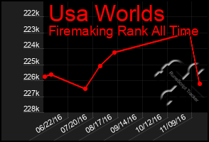 Total Graph of Usa Worlds