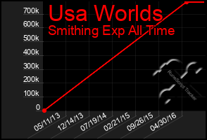 Total Graph of Usa Worlds