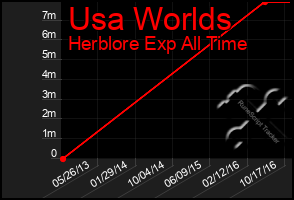 Total Graph of Usa Worlds