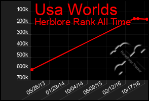 Total Graph of Usa Worlds