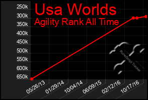 Total Graph of Usa Worlds