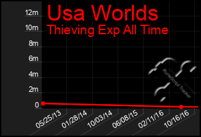 Total Graph of Usa Worlds