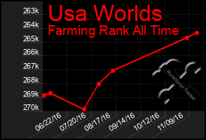 Total Graph of Usa Worlds