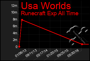 Total Graph of Usa Worlds