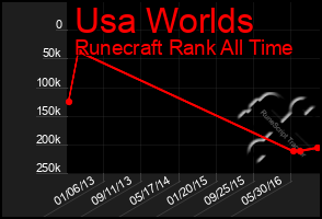 Total Graph of Usa Worlds