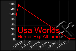 Total Graph of Usa Worlds