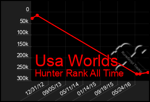 Total Graph of Usa Worlds