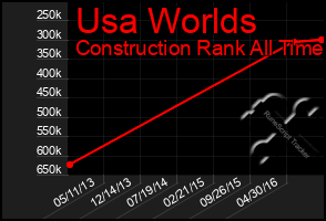 Total Graph of Usa Worlds