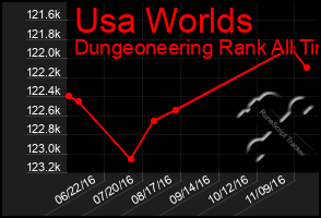 Total Graph of Usa Worlds