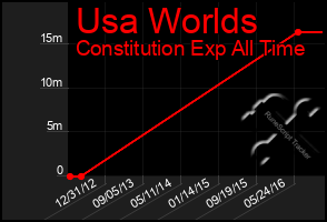 Total Graph of Usa Worlds