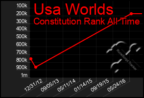 Total Graph of Usa Worlds