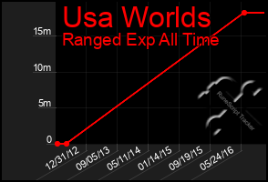 Total Graph of Usa Worlds