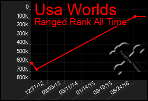 Total Graph of Usa Worlds