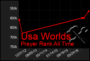 Total Graph of Usa Worlds