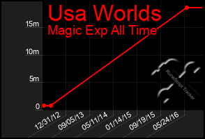 Total Graph of Usa Worlds